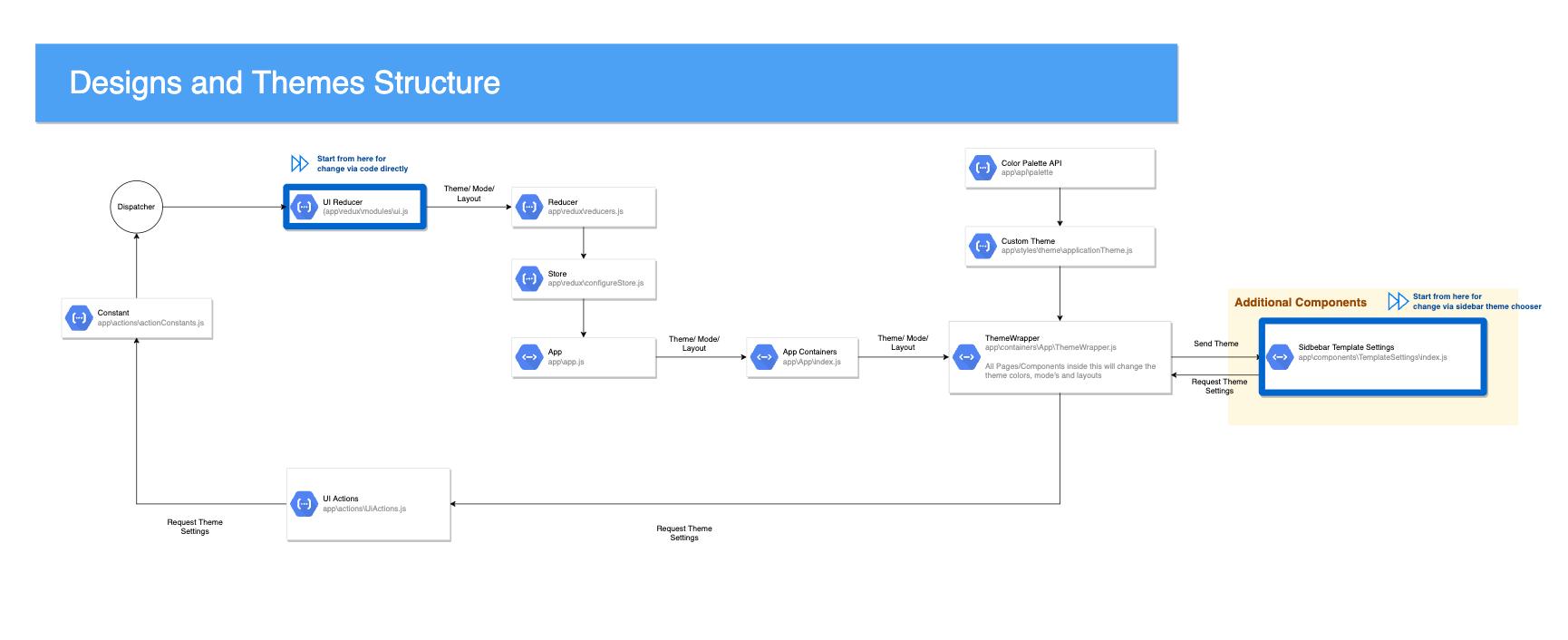 design structure