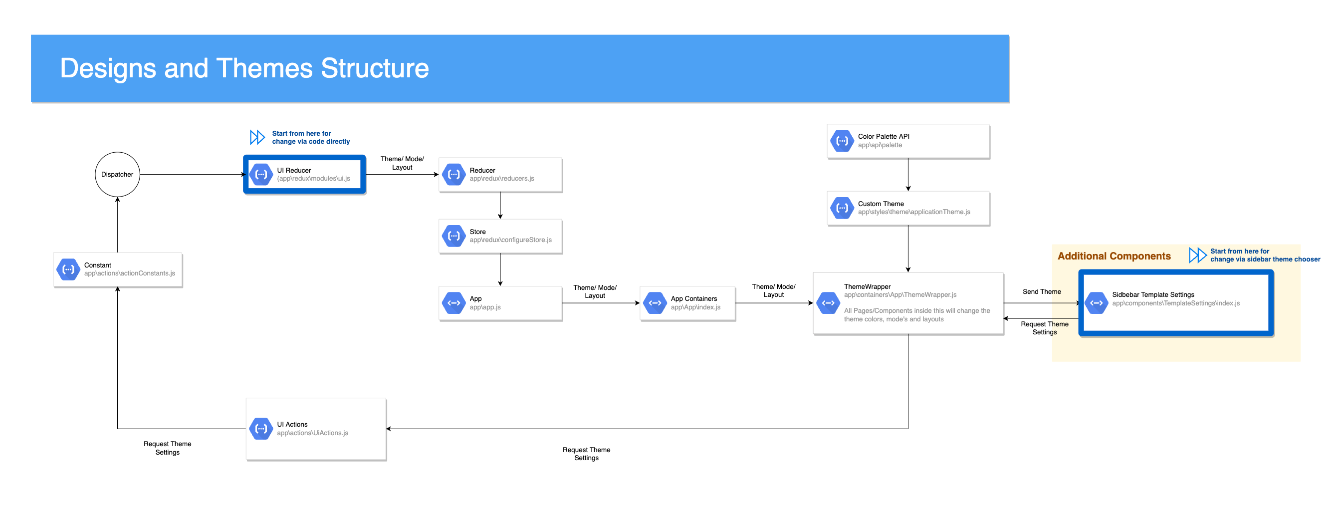 design theme structure