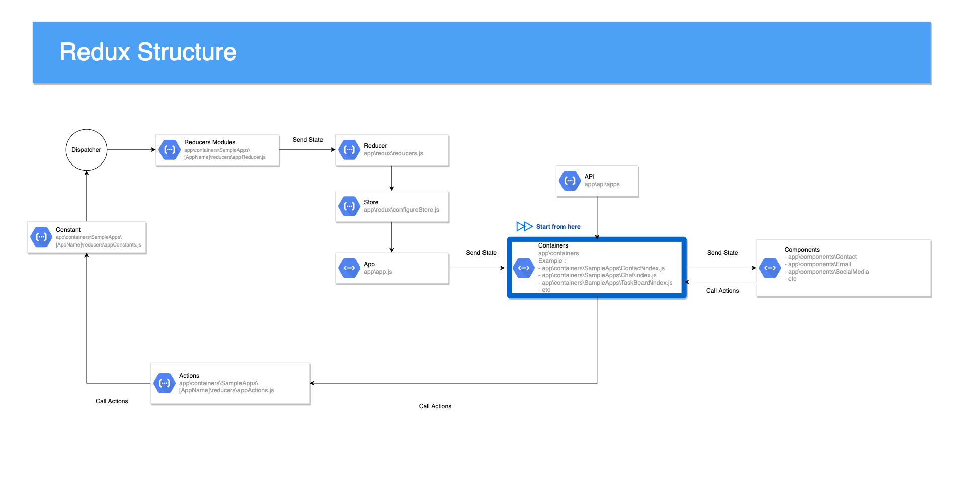 redux structure