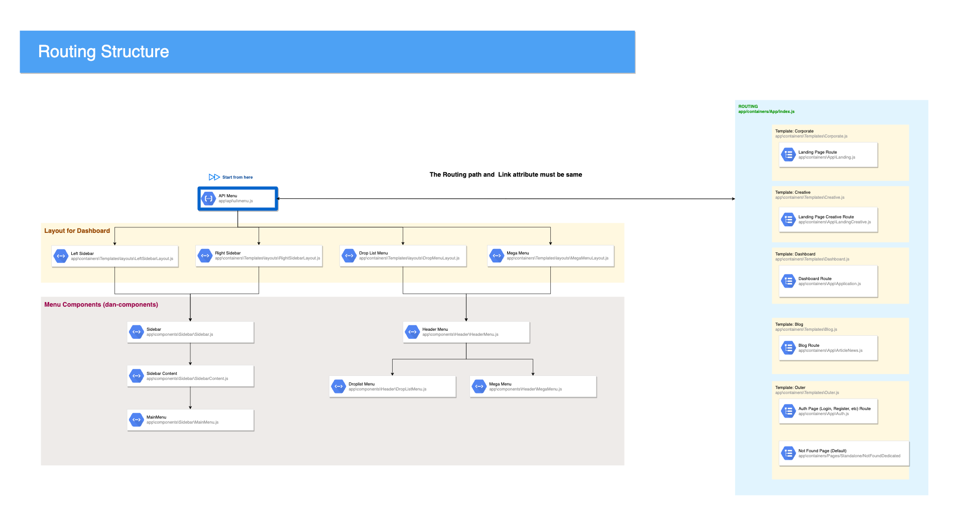 routing structure