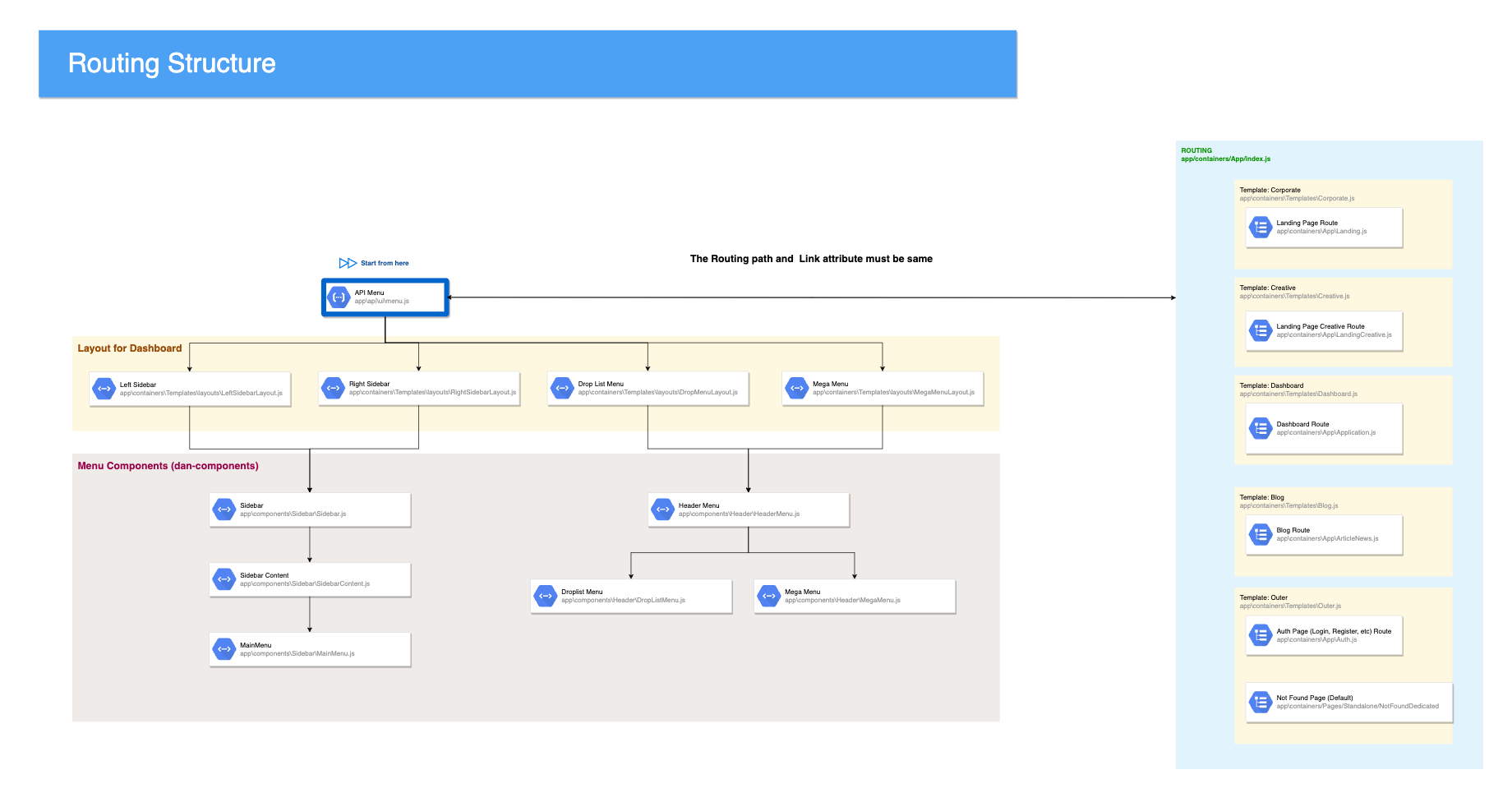 routing structure