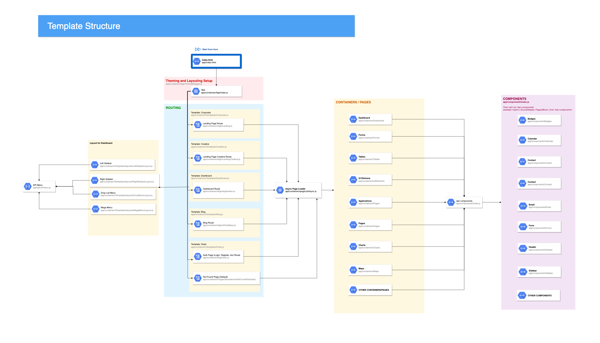 template structure